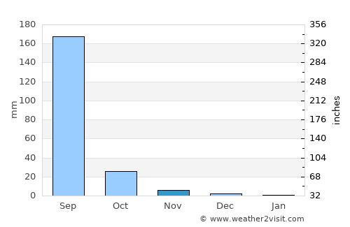 Amod average rain in November