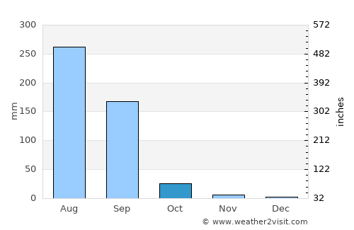Amod average rain in October