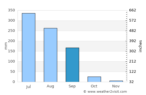 Amod average rain in September