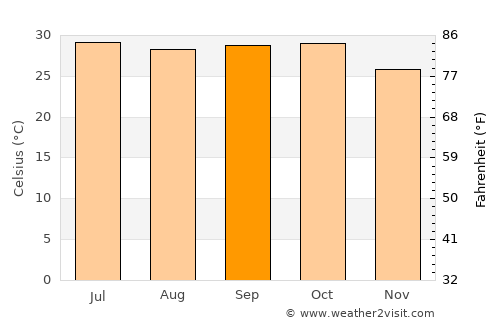 Amod average temperature in September