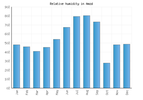 Amod relative humidity averages