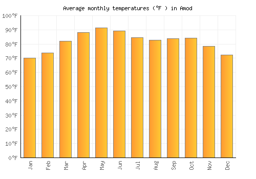 Amod average temperature chart (Fahrenheit)
