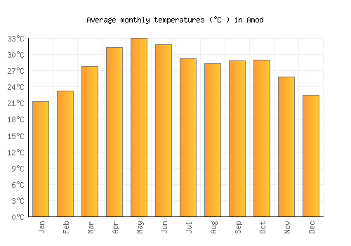 Amod average temperature chart (Celsius)