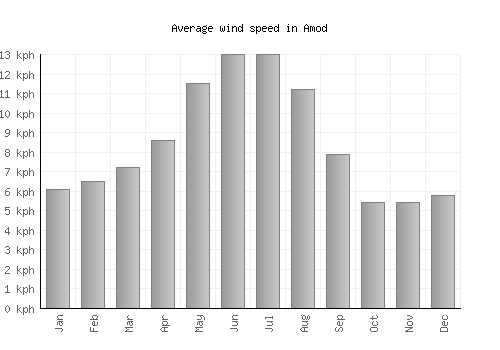 Amod average winspeed by month (km/h)