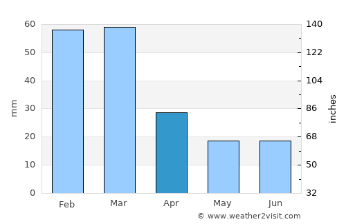 Āmol average rain in April