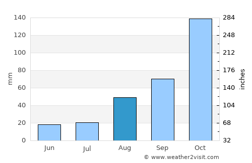 Āmol average rain in August