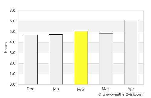 Āmol average rain in February
