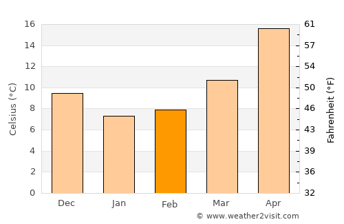 Āmol average temperature in February