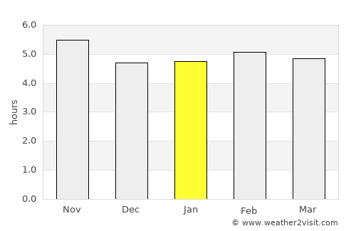 Āmol average rain in January