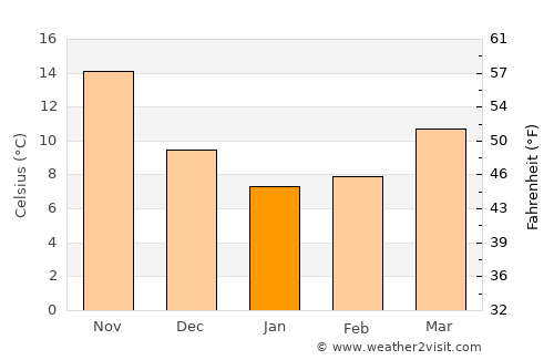Āmol average temperature in January
