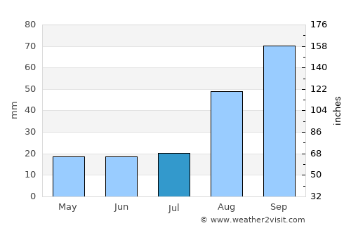 Āmol average rain in July