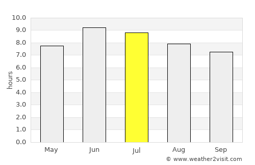 Āmol average rain in July