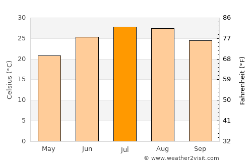 Āmol average temperature in July