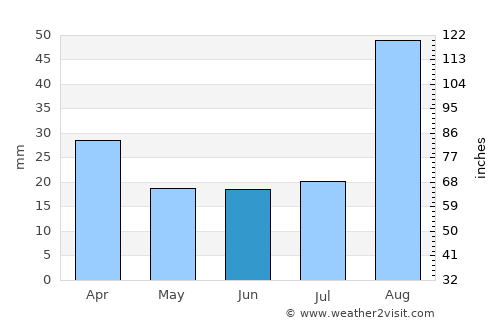 Āmol average rain in June