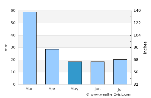 Āmol average rain in May