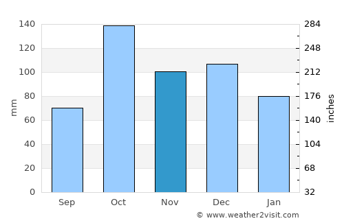 Āmol average rain in November