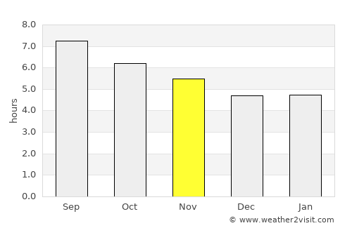 Āmol average rain in November