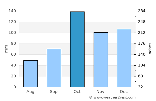 Āmol average rain in October