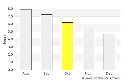 Āmol average rain in October