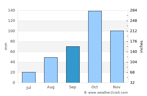 Āmol average rain in September
