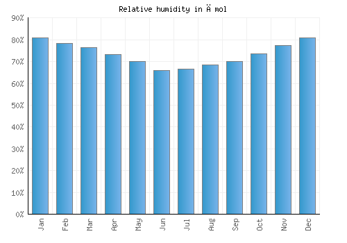 Āmol relative humidity averages