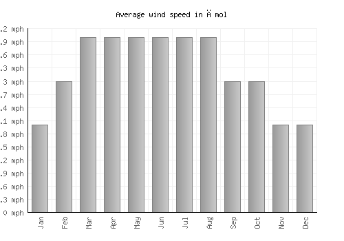 Āmol average winspeed by month (mph)