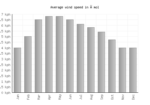 Āmol average winspeed by month (km/h)