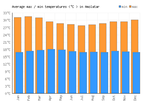 Amolatar average minimum / maximum temperatures (Celsius)