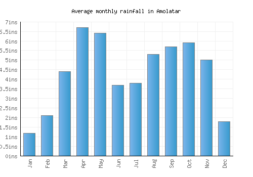 Amolatar monthly rainfall chart (inches)