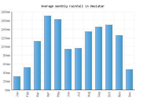 Amolatar monthly rainfall chart (mm)