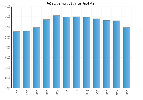 Amolatar relative humidity averages