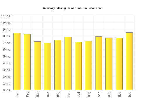 Amolatar average daily sunshine chart