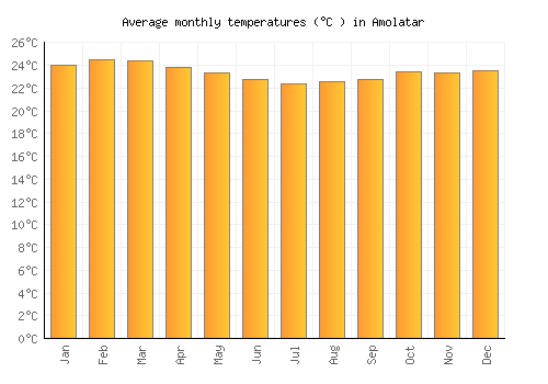 Amolatar average temperature chart (Celsius)