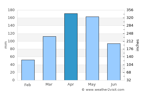 Amolatar average rain in April