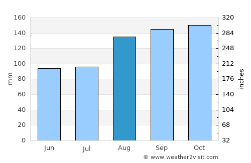 Amolatar average rain in August