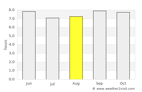 Amolatar average rain in August