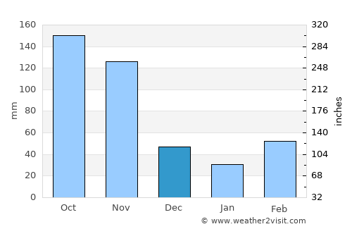 Amolatar average rain in December