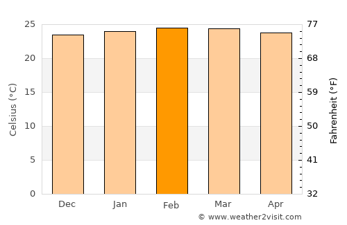Amolatar average temperature in February