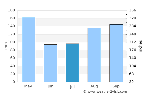 Amolatar average rain in July