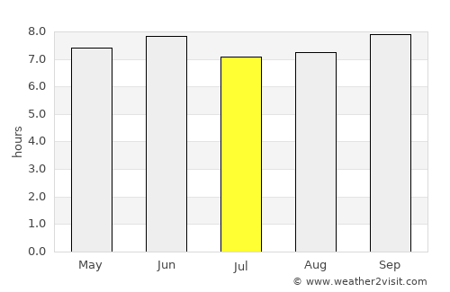 Amolatar average rain in July