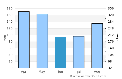 Amolatar average rain in June