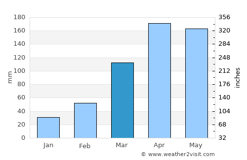 Amolatar average rain in March