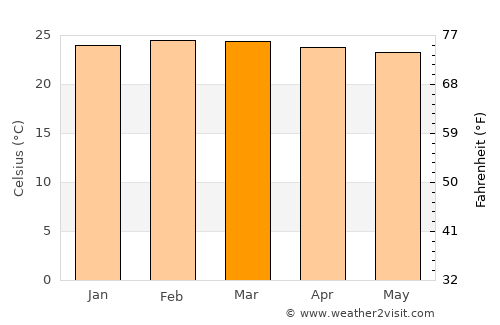 Amolatar average temperature in March