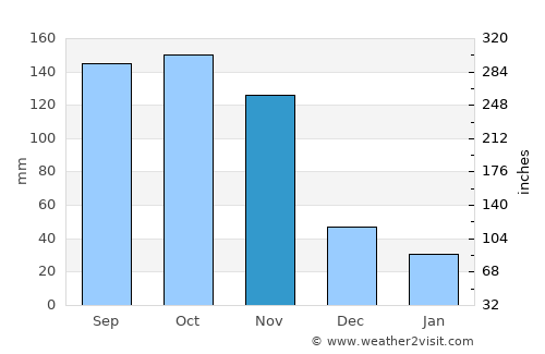 Amolatar average rain in November