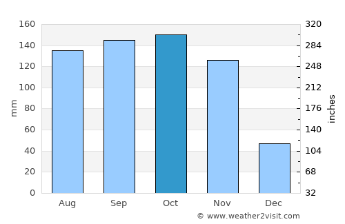 Amolatar average rain in October