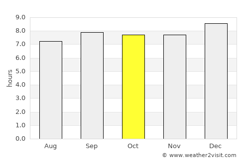 Amolatar average rain in October