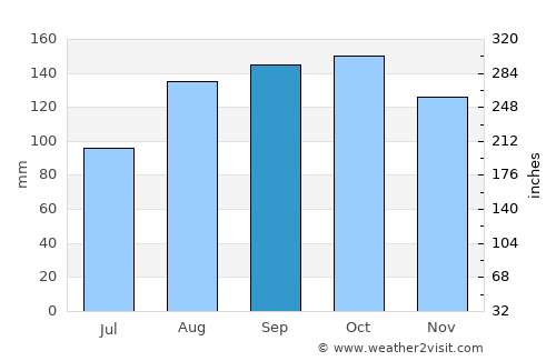 Amolatar average rain in September