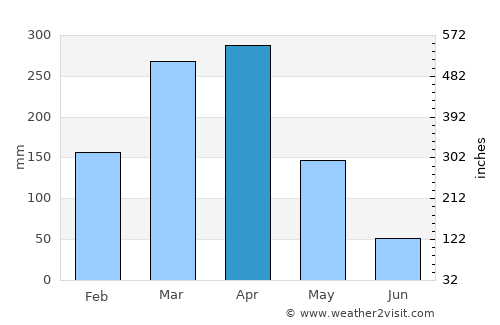 Amontada average rain in April
