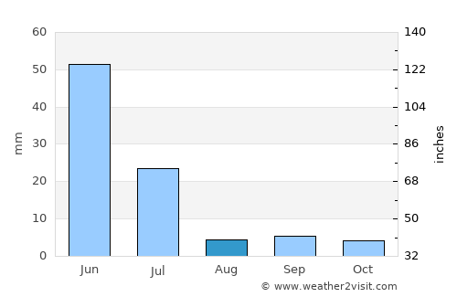 Amontada average rain in August
