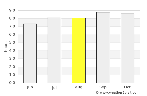Amontada average rain in August